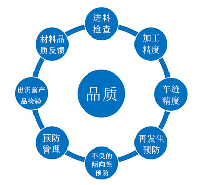 品质管理体系