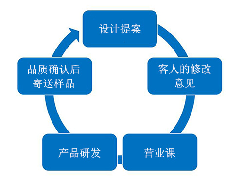 想客户所想